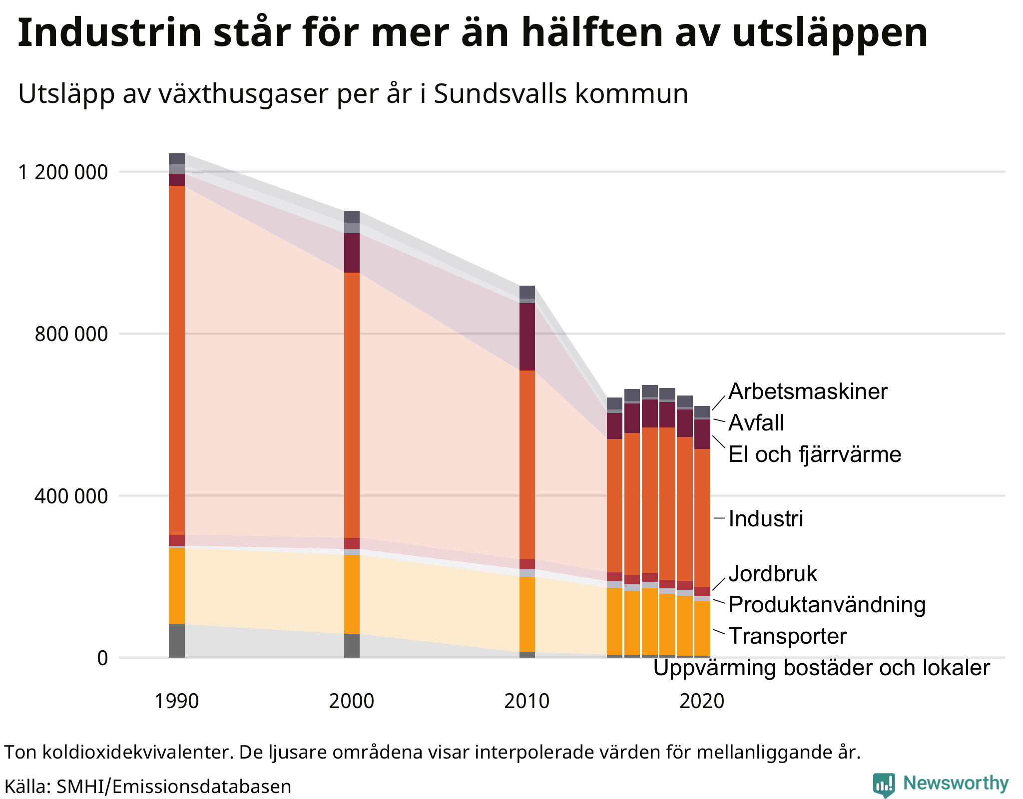 Utsläpp per sektor sedan 1990